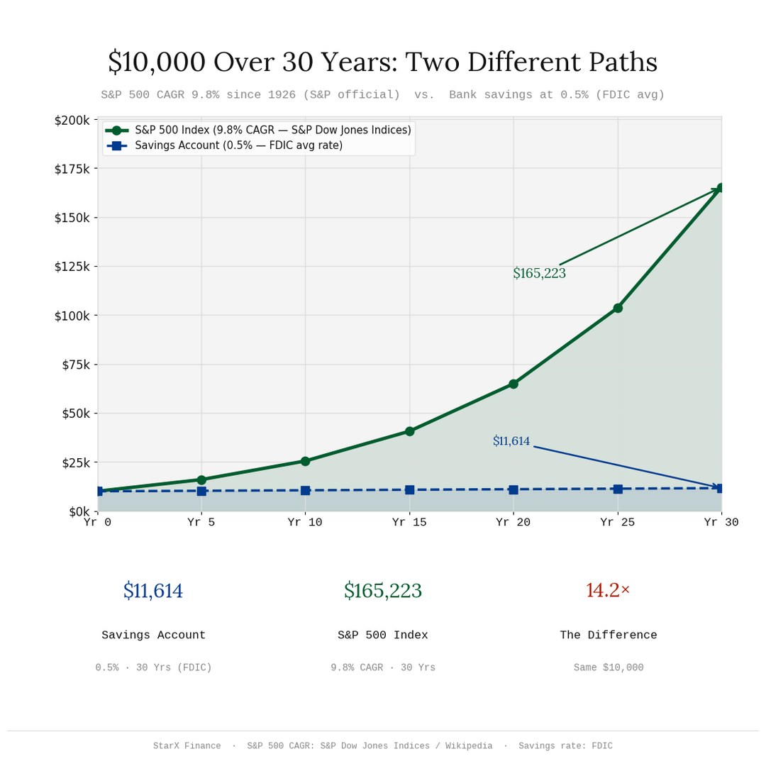 Compound Interest — Savings vs S&P 500 over 30 years