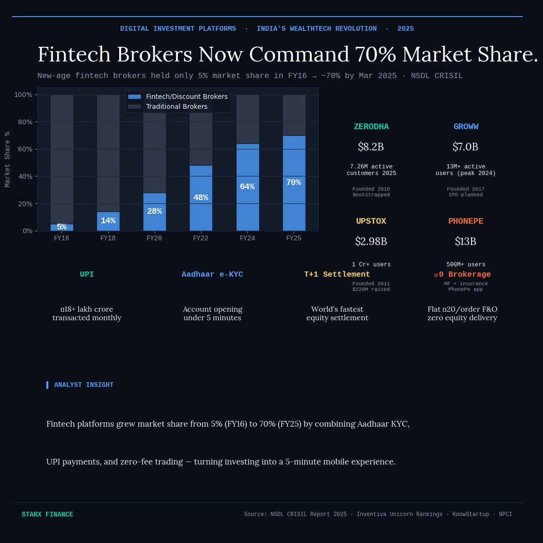Digital investment platforms fintech brokers India